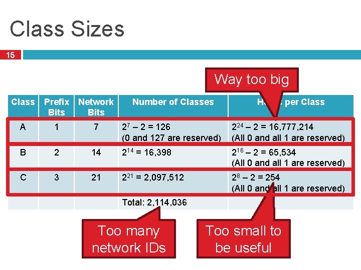 Class Sizes 15 Way too big Class Prefix Bits Network Bits Number of Classes