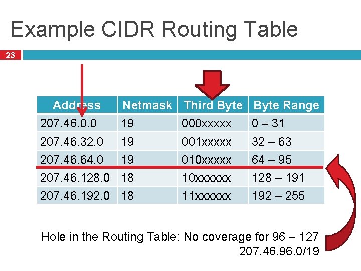 Example CIDR Routing Table 23 Address 207. 46. 0. 0 207. 46. 32. 0