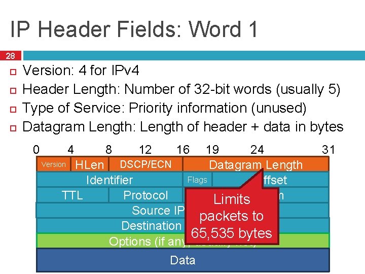 IP Header Fields: Word 1 28 Version: 4 for IPv 4 Header Length: Number