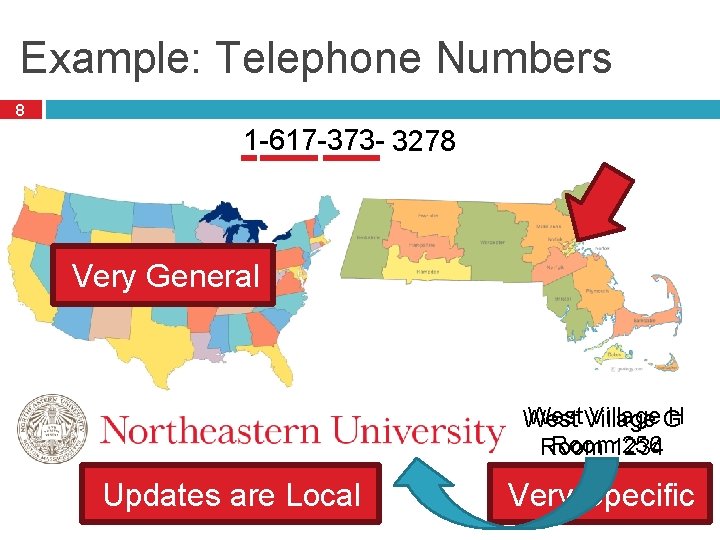 Example: Telephone Numbers 8 1 -617 -373 -1234 3278 Very General West Village G