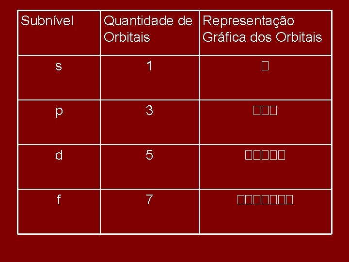 Subnível Quantidade de Representação Orbitais Gráfica dos Orbitais s 1 � p 3 ���