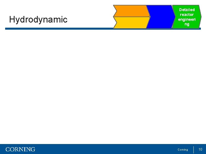 Hydrodynamic Detailed reactor engineeri ng Corning 10 