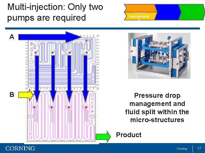 Multi-injection: Only two pumps are required Reactor fundamental s A B Pressure drop management