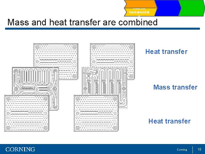 Reactor fundamental s Mass and heat transfer are combined Heat transfer Mass transfer Heat