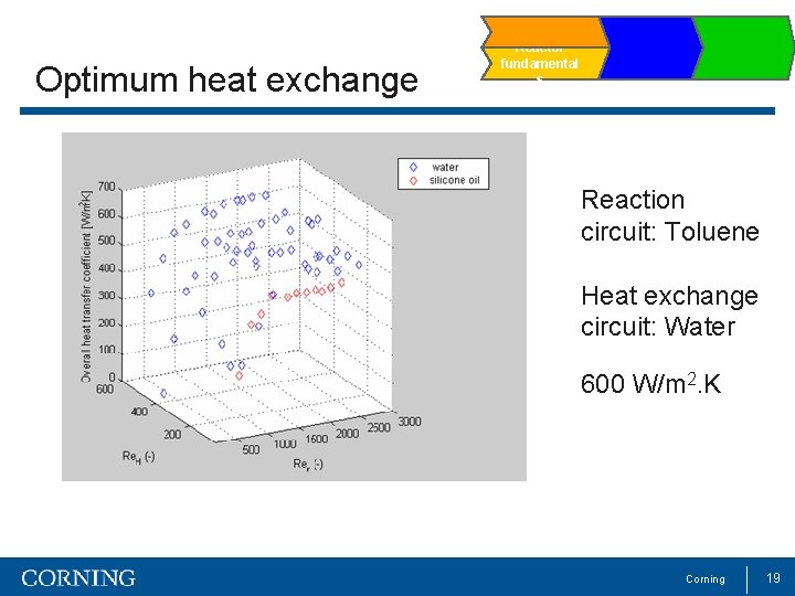 Optimum heat exchange Reactor fundamental s Reaction circuit: Toluene Heat exchange circuit: Water 600