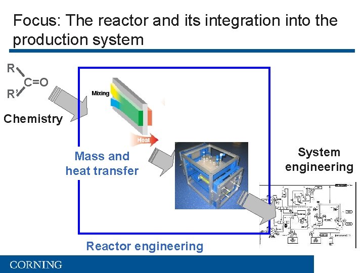 Focus: The reactor and its integration into the production system R R’ C=O Chemistry