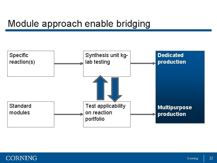 Module approach enable bridging Specific reaction(s) Synthesis unit kglab testing Dedicated production Standard modules