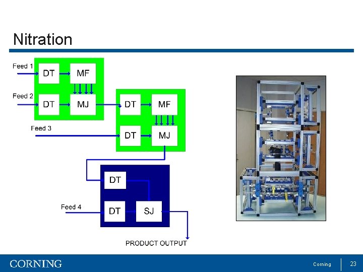 Nitration Corning 23 