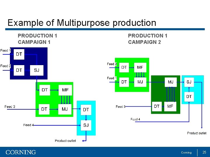 Example of Multipurpose production PRODUCTION 1 CAMPAIGN 1 PRODUCTION 1 CAMPAIGN 2 Corning 25