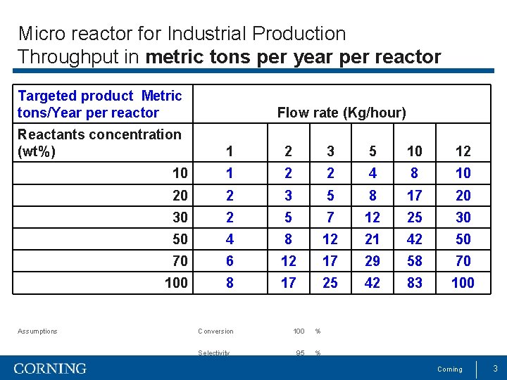 Micro reactor for Industrial Production Throughput in metric tons per year per reactor Targeted
