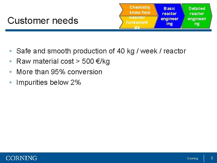 Customer needs • • Chemistry know-how Reactor fundament als Basic reactor engineer ing Detailed
