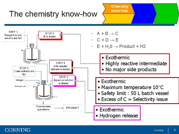 Chemistry know-how The chemistry know-how • A+B C • C+D E • E +