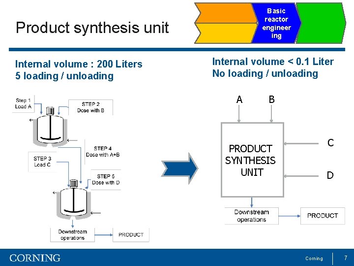 Basic reactor engineer ing Product synthesis unit Internal volume : 200 Liters 5 loading
