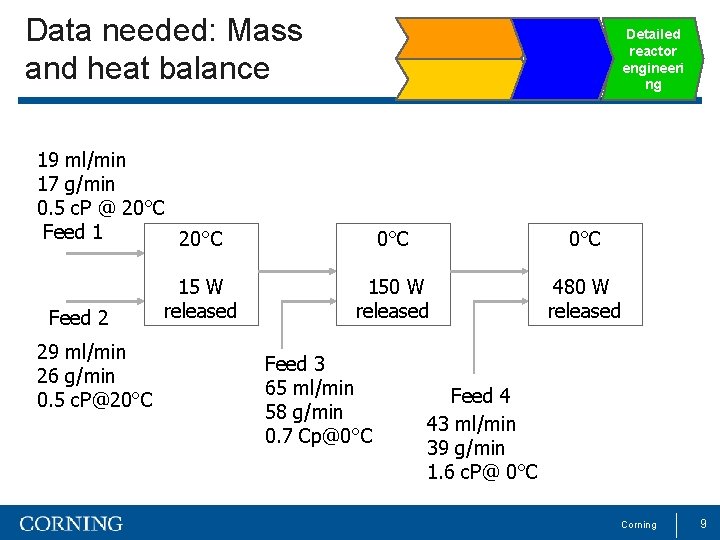 Data needed: Mass and heat balance Detailed reactor engineeri ng 19 ml/min 17 g/min
