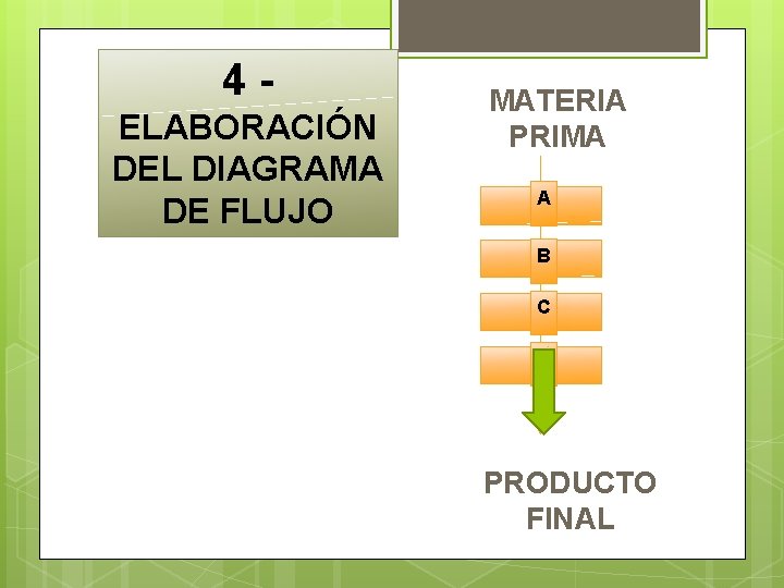 4 ELABORACIÓN DEL DIAGRAMA DE FLUJO MATERIA PRIMA A B C D PRODUCTO FINAL