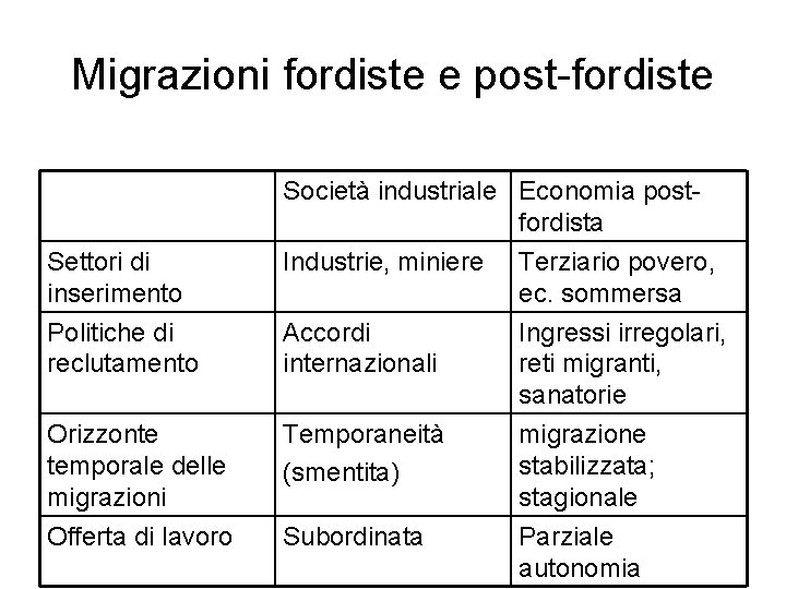 Migrazioni fordiste e post-fordiste Società industriale Economia postfordista Settori di inserimento Politiche di reclutamento