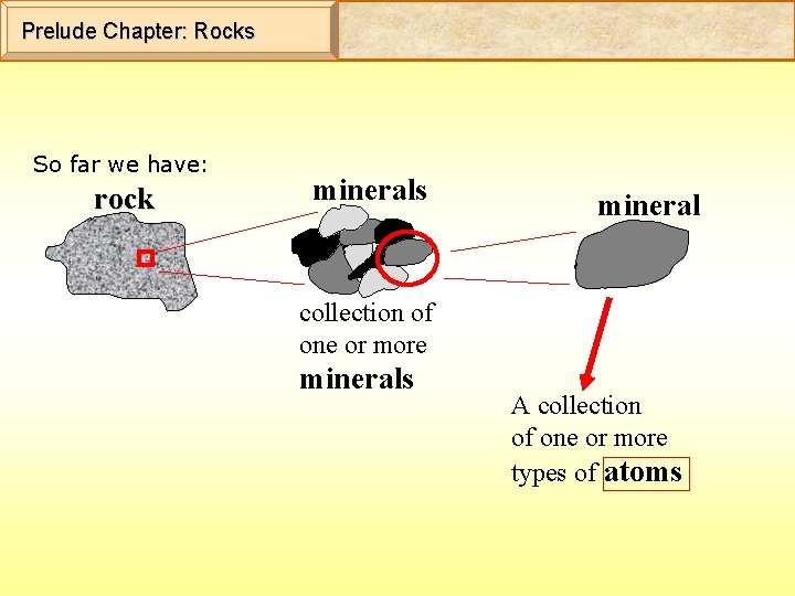 Prelude Chapter: Rocks So far we have: rock minerals mineral collection of one or