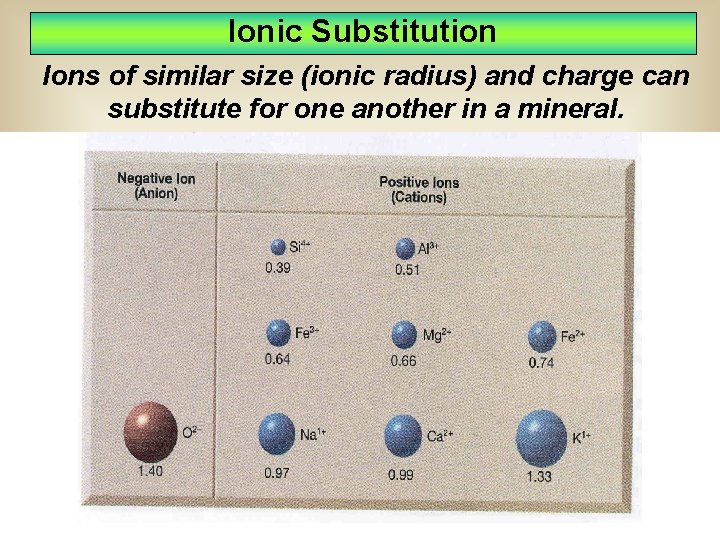 Ionic Substitution Ions of similar size (ionic radius) and charge can substitute for one
