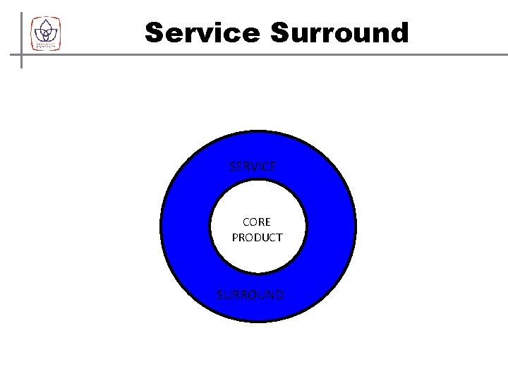 Service Surround SERVICE CORE PRODUCT SURROUND 