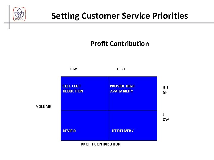 Setting Customer Service Priorities Profit Contribution LOW HIGH SEEK COST REDUCTION PROVIDE HIGH AVAILABILITY