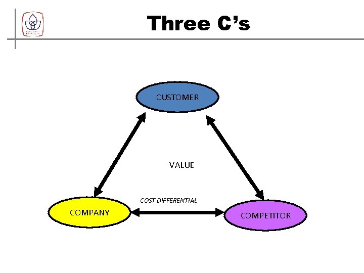 Three C’s CUSTOMER VALUE COST DIFFERENTIAL COMPANY COMPETITOR 
