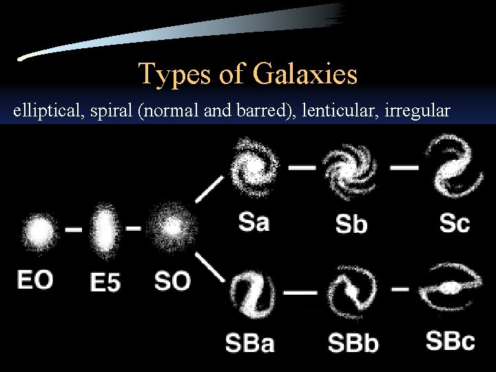 Types of Galaxies elliptical, spiral (normal and barred), lenticular, irregular 