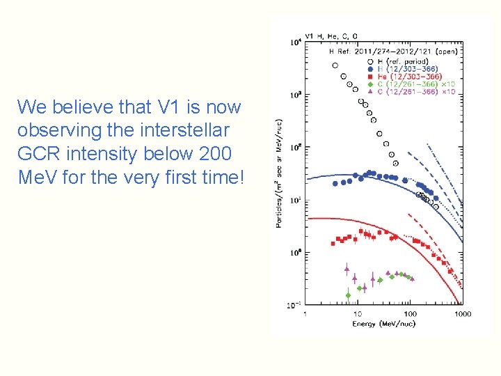 We believe that V 1 is now observing the interstellar GCR intensity below 200