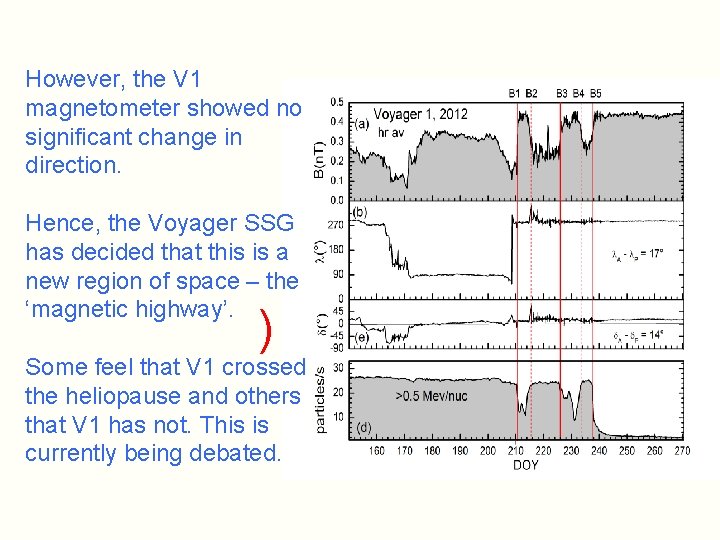 However, the V 1 magnetometer showed no significant change in direction. Hence, the Voyager
