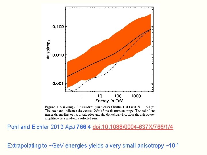 Pohl and Eichler 2013 Ap. J 766 4 doi: 10. 1088/0004 -637 X/766/1/4 Extrapolating