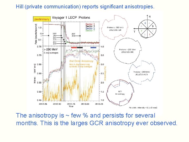 Hill (private communication) reports significant anisotropies. The anisotropy is ~ few % and persists