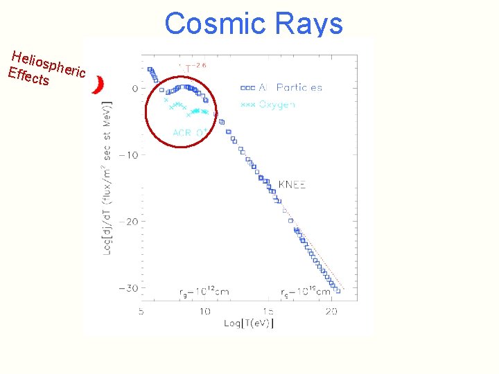 Cosmic Rays Helio s Effec pheric ts 