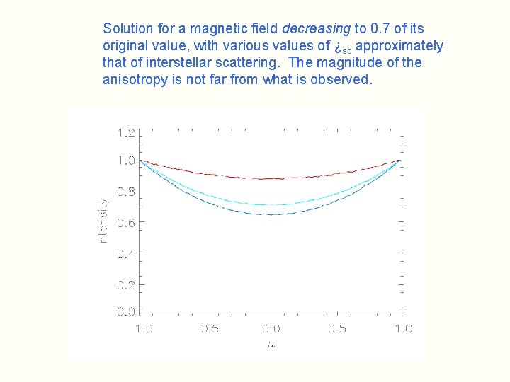 Solution for a magnetic field decreasing to 0. 7 of its original value, with