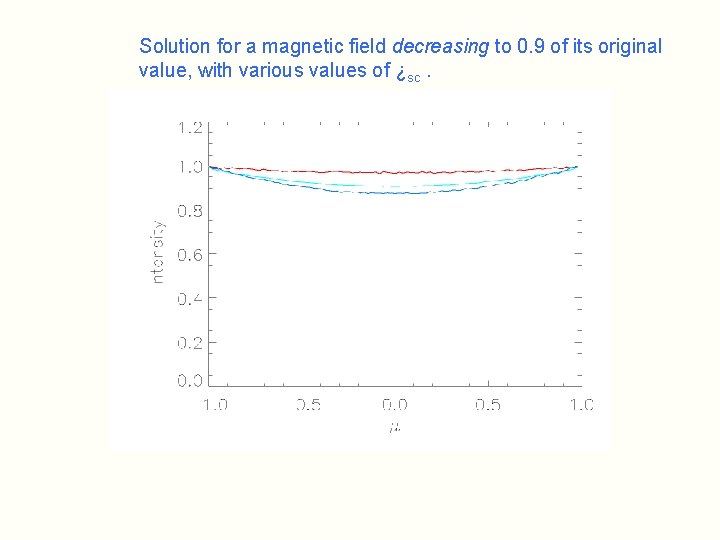 Solution for a magnetic field decreasing to 0. 9 of its original value, with