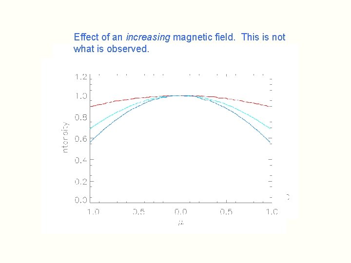 Effect of an increasing magnetic field. This is not what is observed. 