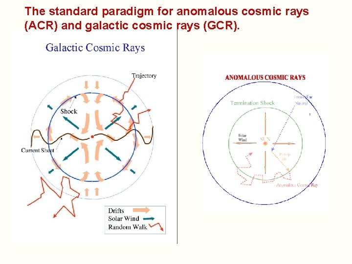 The standard paradigm for anomalous cosmic rays (ACR) and galactic cosmic rays (GCR). 