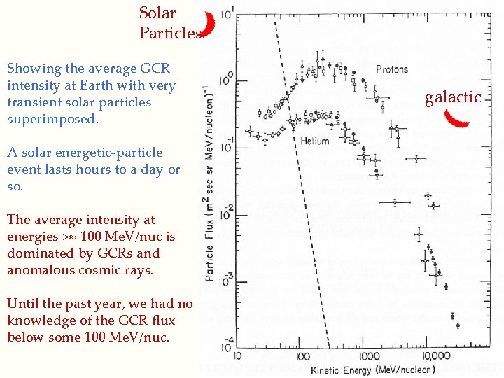 Solar Particles Showing the average GCR intensity at Earth with very transient solar particles