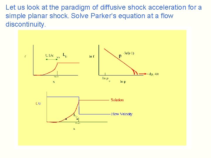 Let us look at the paradigm of diffusive shock acceleration for a simple planar