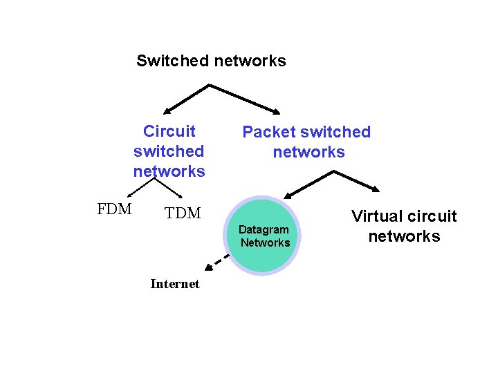 Switched networks Circuit switched networks FDM Packet switched networks TDM Datagram Networks Internet Virtual