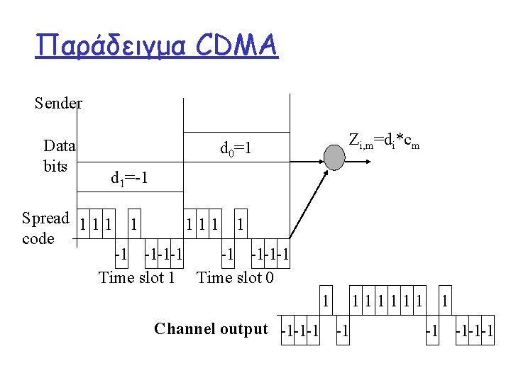 Παράδειγμα CDMA Sender Data bits Zi, m=di*cm d 0=1 d 1=-1 Spread 1 1
