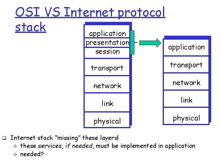 OSI VS Internet protocol stack application presentation session application transport network link physical q