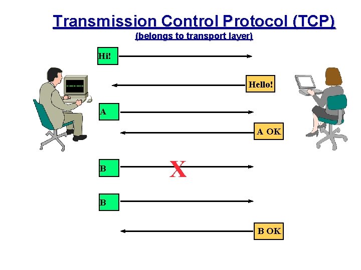 Transmission Control Protocol (TCP) (belongs to transport layer) Hi! Hello! A A OK B