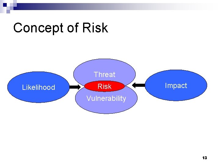 Concept of Risk Threat Likelihood Risk Impact Vulnerability 13 