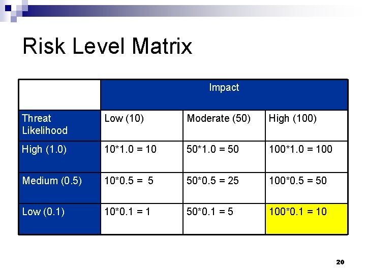 Risk Level Matrix Impact Threat Likelihood Low (10) Moderate (50) High (100) High (1.