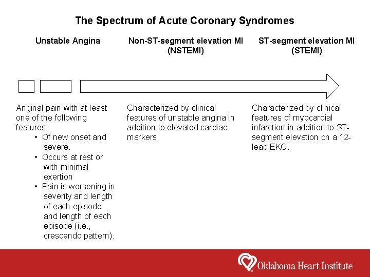 The Spectrum of Acute Coronary Syndromes Unstable Anginal pain with at least one of