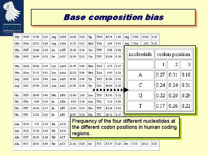 Base composition bias Frequency of the four different nucleotides at the different codon positions