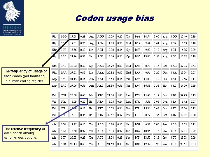 Codon usage bias The frequency of usage of each codon (per thousand) in human