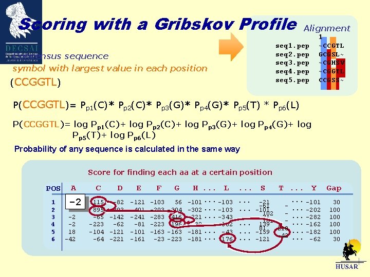 Scoring with a Gribskov Profile Alignment seq 1. pep seq 2. pep seq 3.