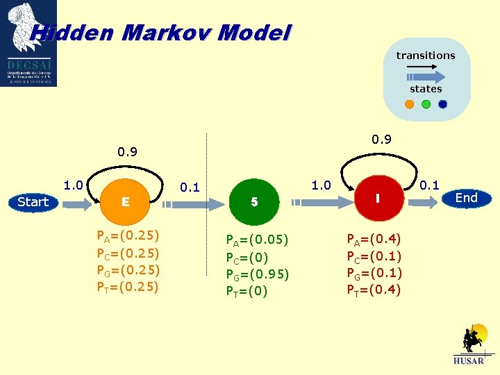 Hidden Markov Model transitions states 0. 9 1. 0 Start E PA=(0. 25) PC=(0.