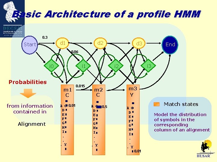 Basic Architecture of a profile HMM 0. 3 d 1 Start d 2 d