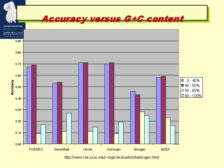 Accuracy versus G+C content 1, 00 0, 90 0, 80 0, 70 Accuracy 0,
